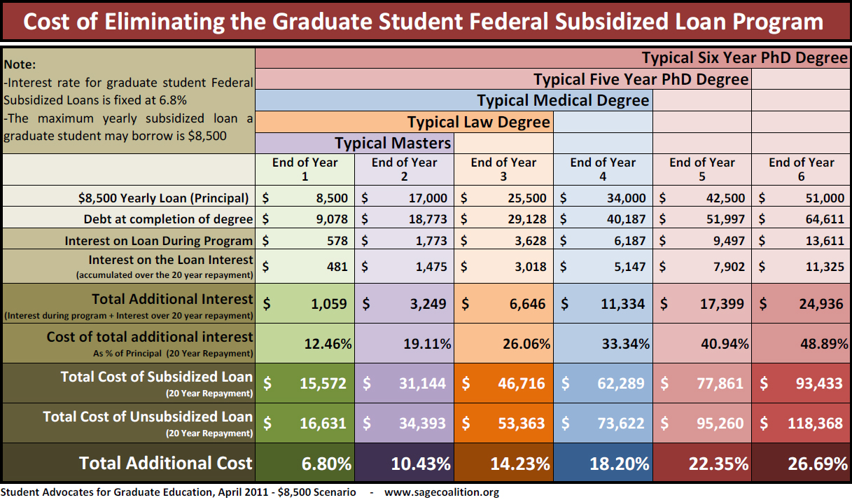 Subsidized Student Loan $8,500 Scenario